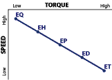 table of actuator torque-speed