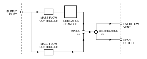 Model 235 plumbing