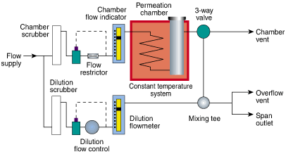 Model 340 plumbing