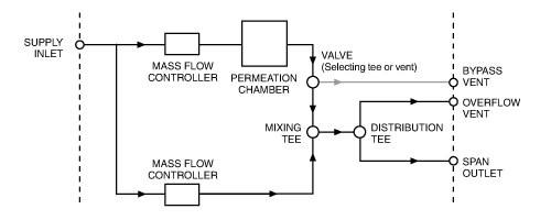 Model 345 plumbing