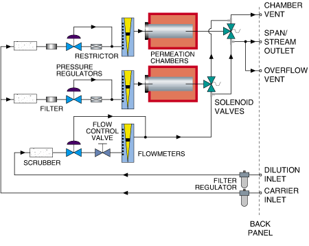 Model 500 plumbing