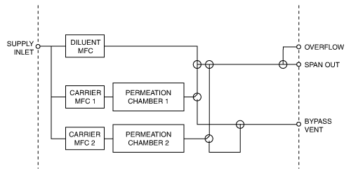 Model 505 plumbing