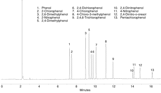 Phenols