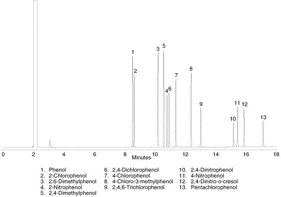 Phenols