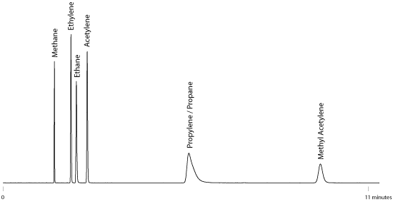 c1-c3 hydrocarbons