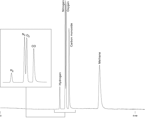 light gases chromatogram