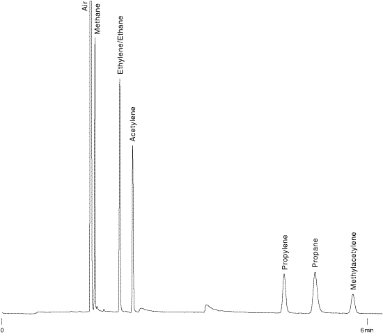 c1-c3 hydrocarbons