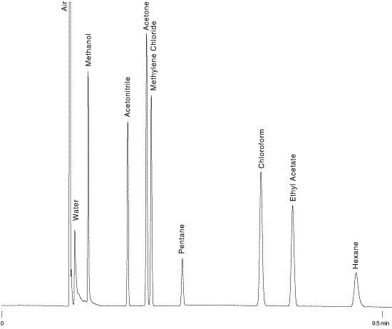 solvents chromatogram