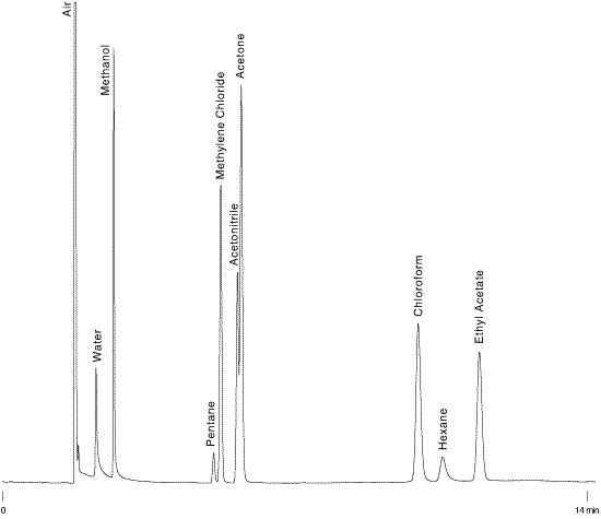 solvents chromatogram