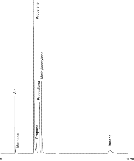 MAPP gas chromatogram