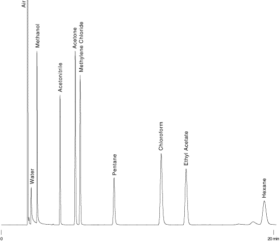 solvents chromatogram