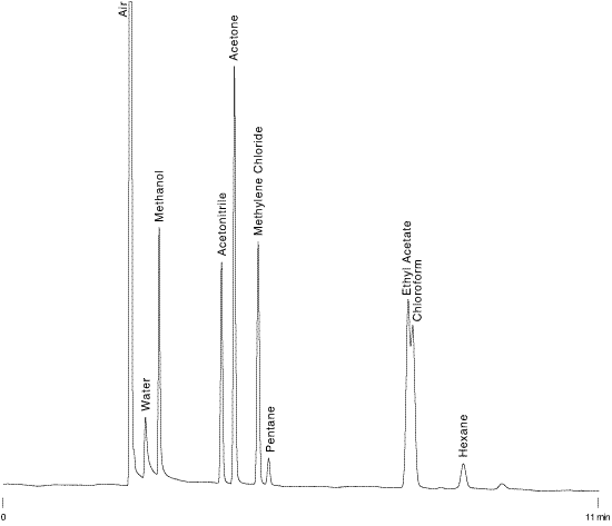 solvents chromatogram