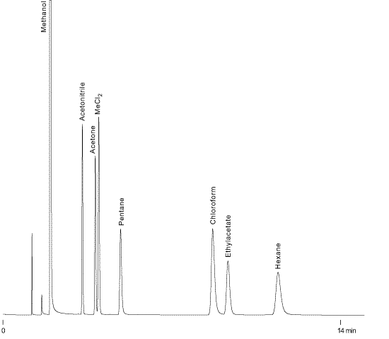 solvents chromatogram