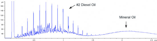 analysis of diesel plus mineral oil