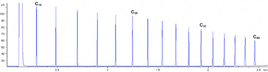 analysis of n-C10 to n-C40 hydrocarbons