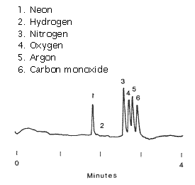 permanent gases chromatogram