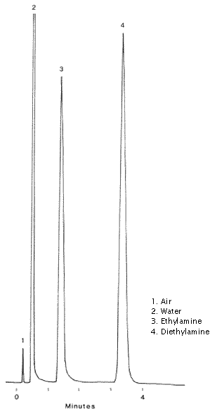 amines chromatogram