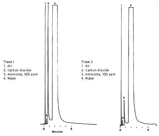 Ammonia in hydrogen sulfide chromatogram