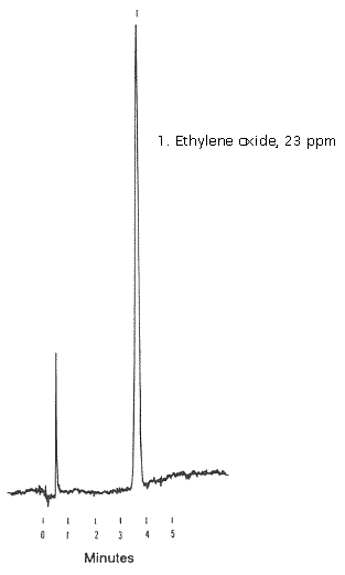 Trace ethylene oxide in nitrogen chromatogram