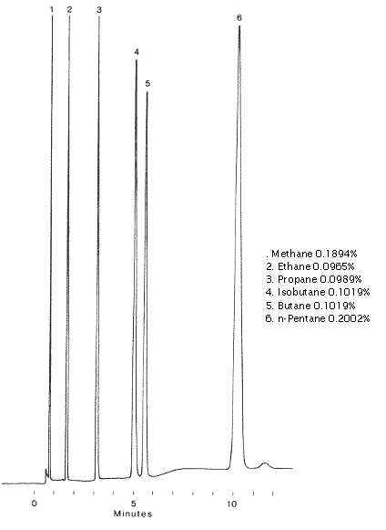 c1-c5 paraffins chromatogram