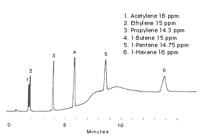 Trace ethylene oxide in nitrogen chromatogram