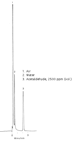 Trace acetaldehyde in air (2500 ppm) chromatogram