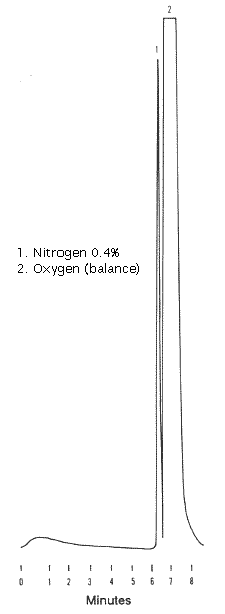 nitrogen in oxygen chromatogram
