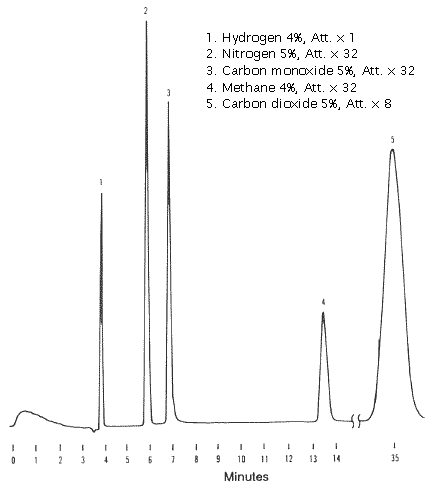 Scott Mix 234 chromatogram