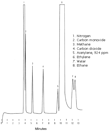 chromatogram if Ethylene and Scott Mix 216