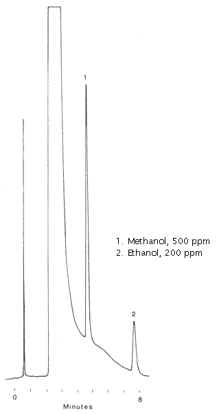 Trace alcohols in water chromatogram