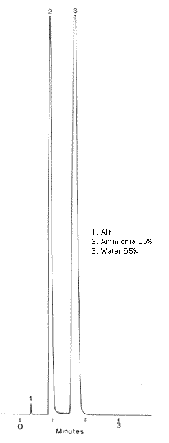 Ammonia analysis chromatogram