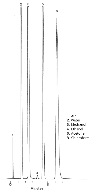 Solvents chromatogram