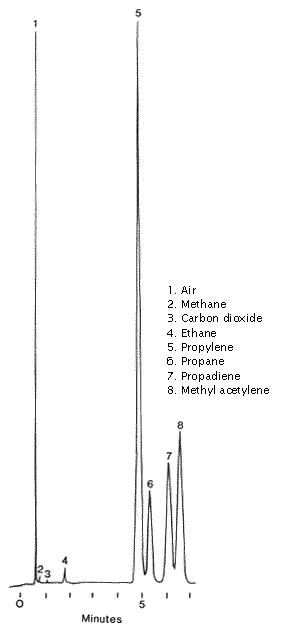 MAPP gas chromatogram