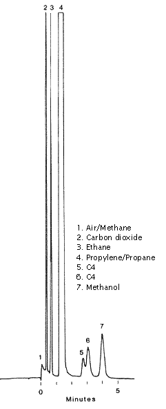 Methanol in propylene/propane chromatogram