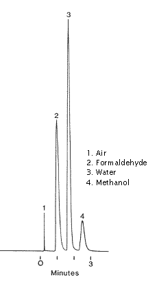 Formaldehyde chromatogram