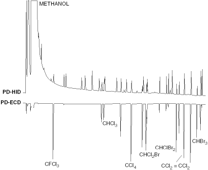 chromatogram of haloalkanes in methanol