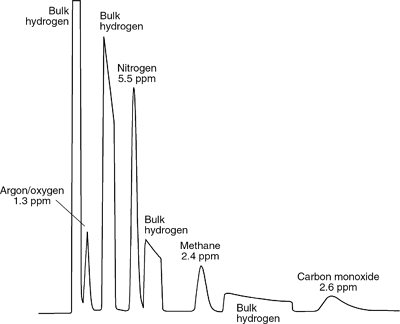 chromatogram of trace impurities in bulk gases