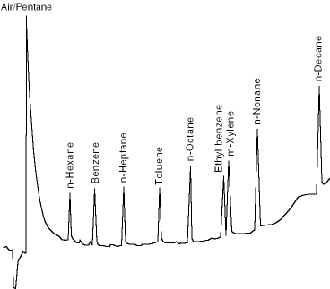 chromatogram of hydrocarbons