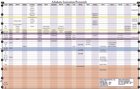 chart:  Adiabatic Ionization Potentials