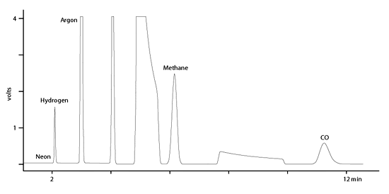 nitrogen analysis