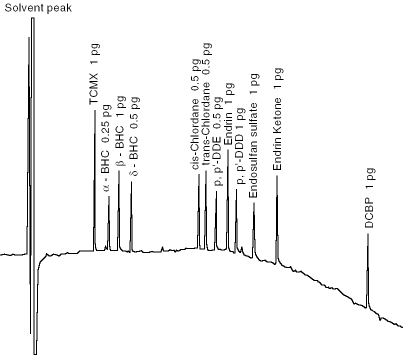 pesticide analysis