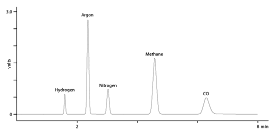 carbon dioxide analysis