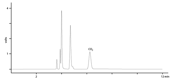 helium analysis