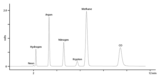 helium analysis