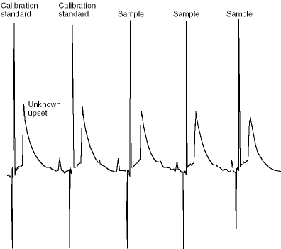 vinyl chloride in nitrogen