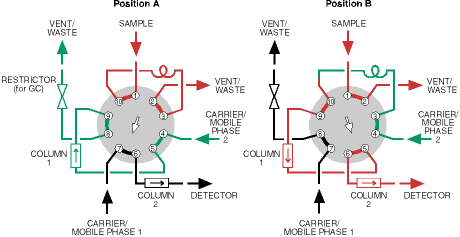 10 port valve application