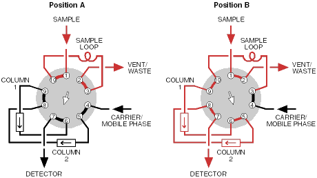 10 port valve application