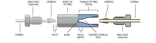 Valco fitting cross section