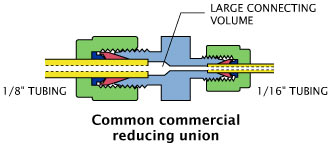 swagelok reducing union