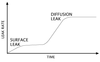 leak rate graph